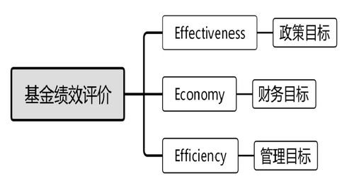 構(gòu)建以受托管理為核心 政府投資基金績效評價體系的路徑與維度