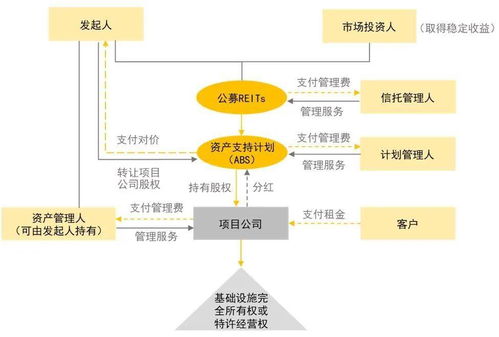 益稅優(yōu)享 REITs基礎設施領(lǐng)域稅務政策與受托管理股權(quán)投資基金融合思考